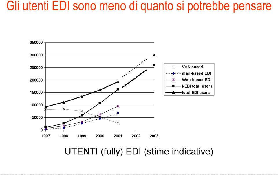 EDI I EDI total users total EDI users 100000 50000 0 1997 1998