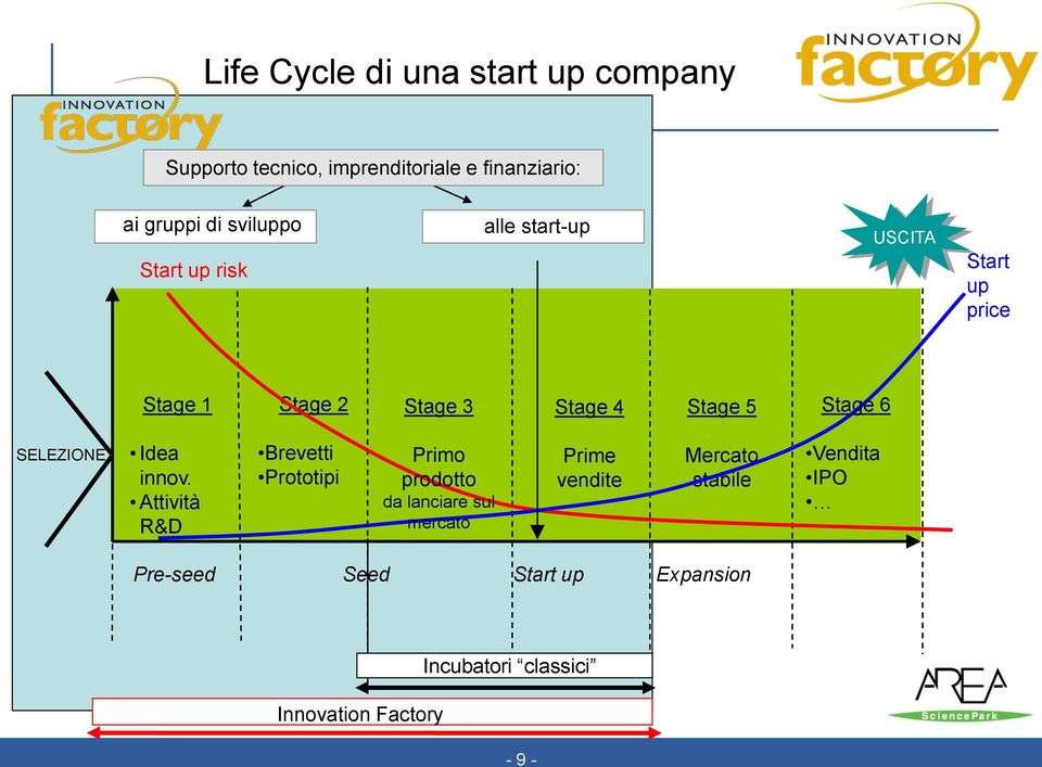 Stage 6 SELEZIONE Idea innov.