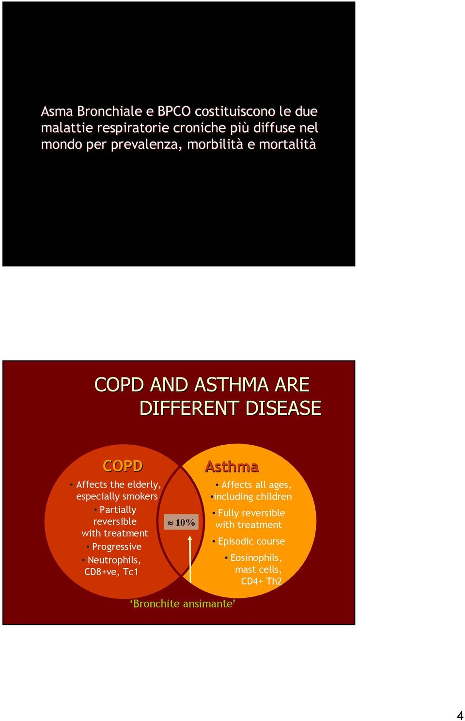 Partially reversible with treatment Progressive Neutrophils, CD8+ve, Tc1 10% Asthma Affects all ages, including