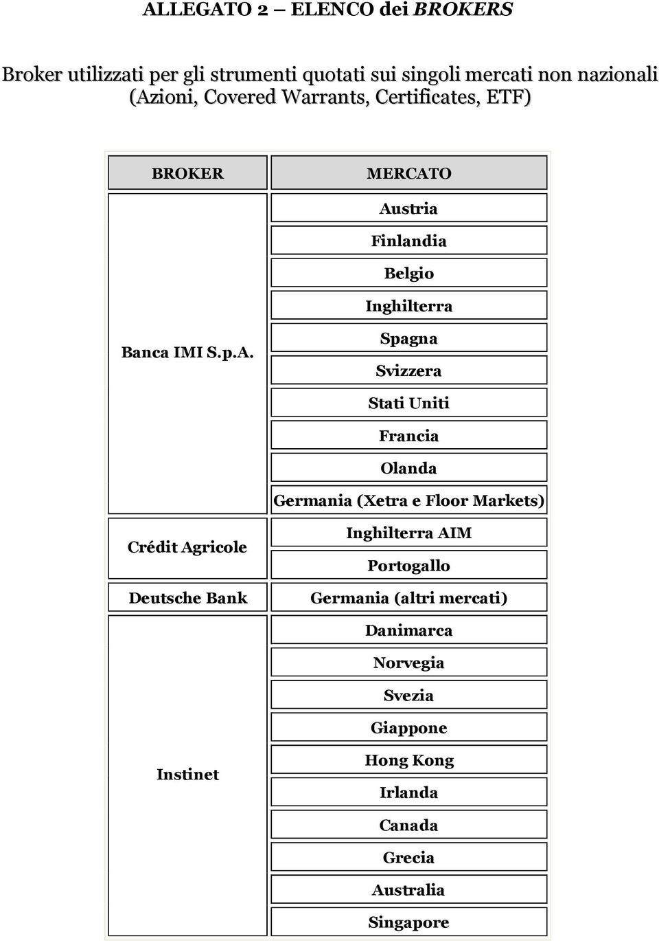 O Austria Finlandia Belgio Inghilterra Banca IMI S.p.A. Spagna Svizzera Stati Uniti Francia Olanda Germania (Xetra e