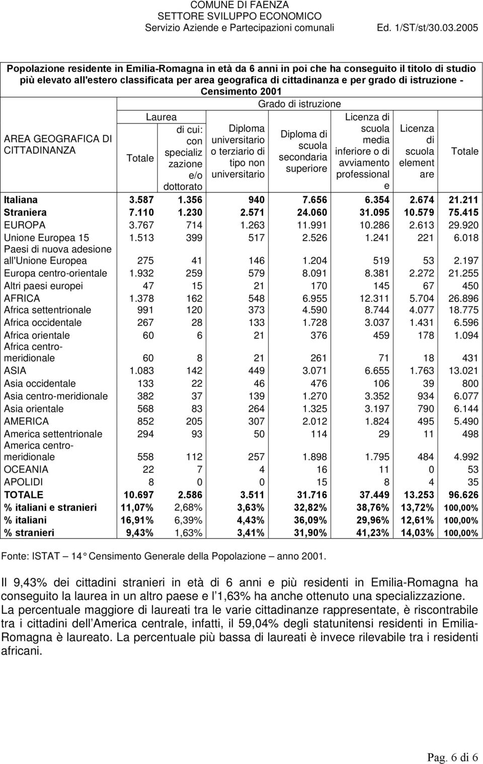 o di scuola Totale secondaria zazione tipo non avviamento element superiore e/o universitario professional are Totale dottorato e Italiana 3.587 1.356 940 7.656 6.354 2.674 21.211 Straniera 7.110 1.