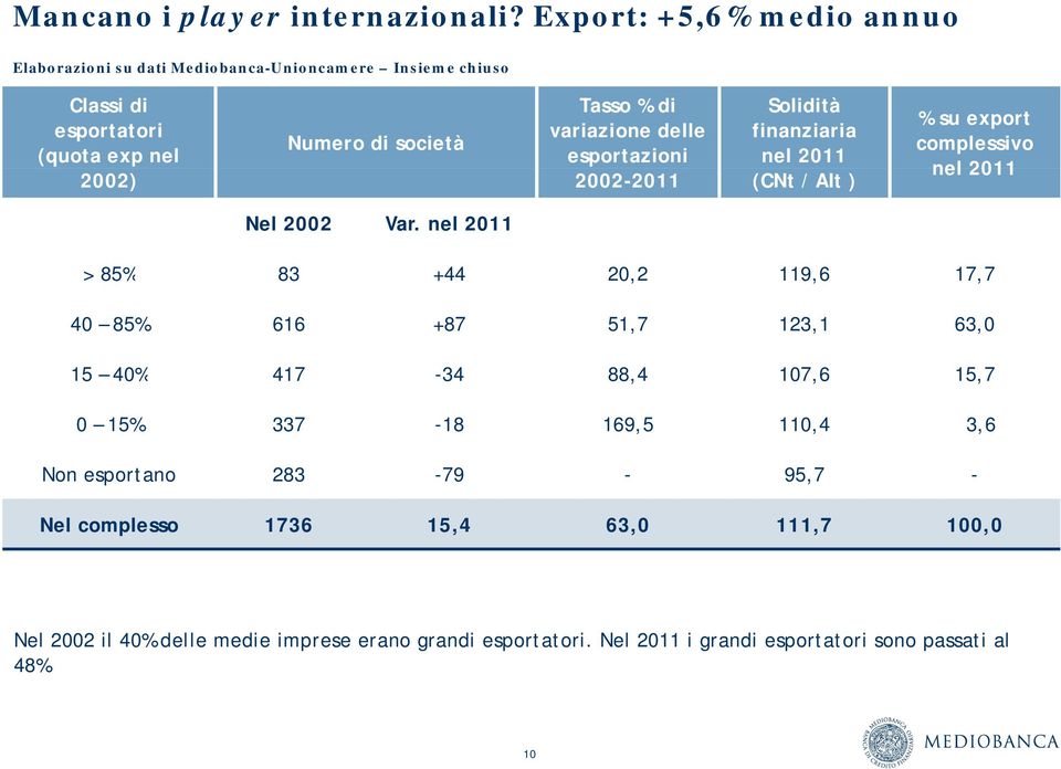 variazione delle esportazioni Solidità finanziaria nel 2011 2002) 2002-2011 (CNt / AIt ) % su export complessivo nel 2011 Nel 2002 Var.