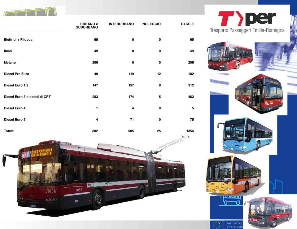 119 12 182 Diesel Euro 1/2 147 157 8 312 Diesel Euro 3 o dotati di CRT