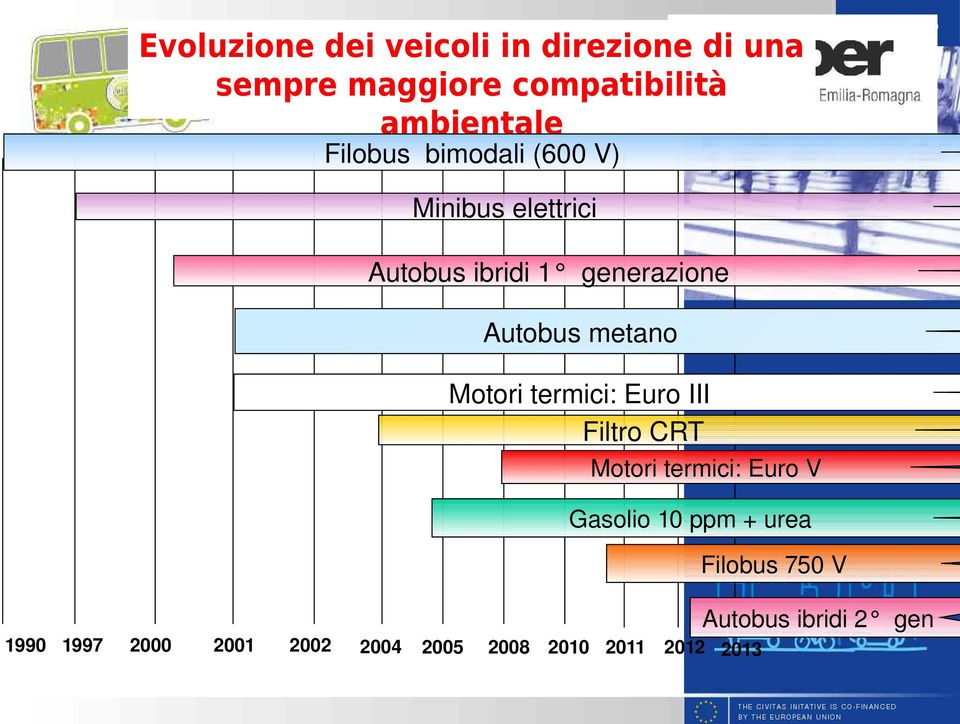 Motori termici: Euro III Filtro CRT Motori termici: Euro V Gasolio 10 ppm + urea 1990