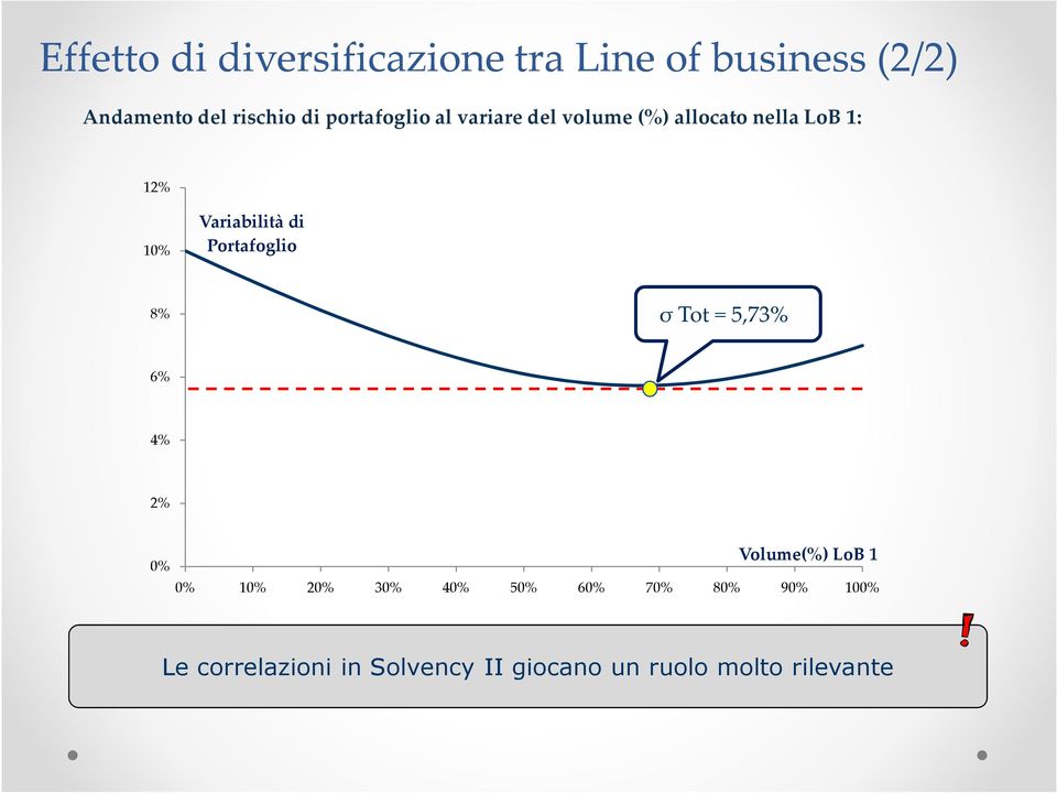 Portafoglio 8% σ Tot = 5,73% 6% 4% 2% 0% Volume(%) LoB 1 0% 10% 20% 30% 40% 50%