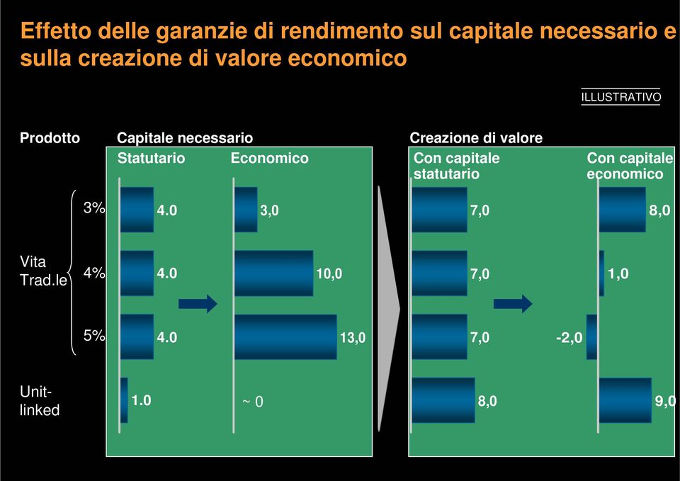Creazione di valore Con capitale statutario Con capitale economico 3% 4.