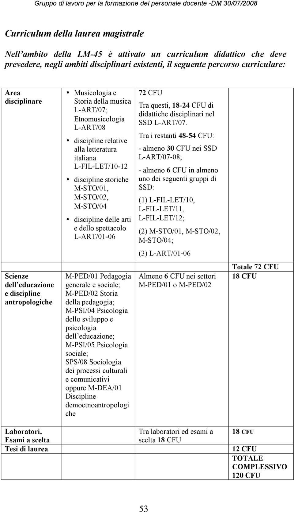 discipline delle arti e dello spettacolo L-ART/01-06 72 CFU Tra questi, 18-24 CFU di didattiche disciplinari nel SSD L-ART/07.