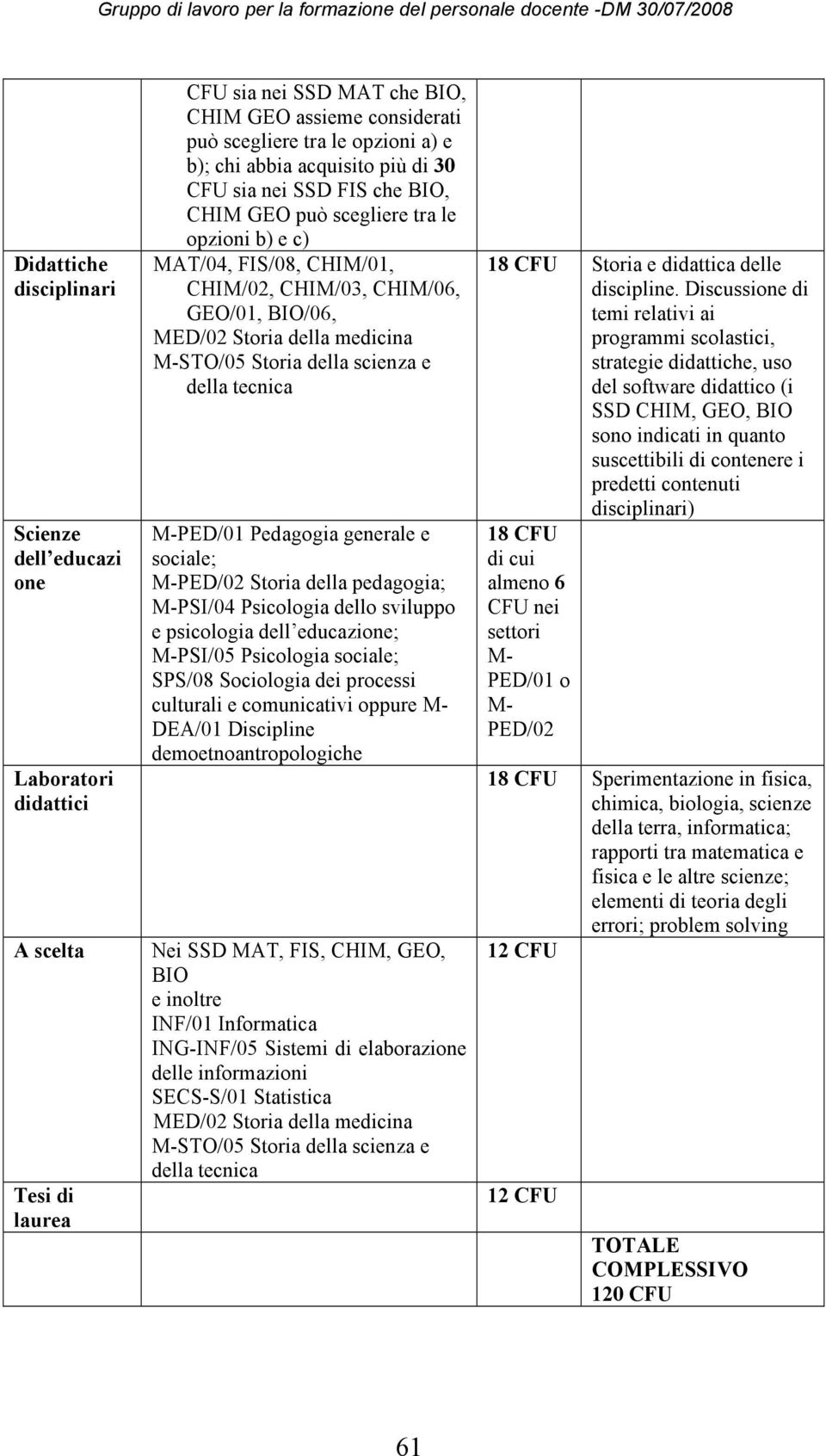 M-STO/05 Storia della scienza e della tecnica M-PED/01 Pedagogia generale e sociale; M-PED/02 Storia della pedagogia; M-PSI/04 Psicologia dello sviluppo e psicologia dell educazione; M-PSI/05