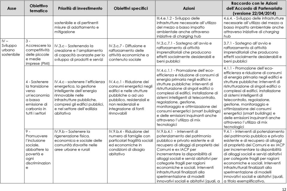 adattamento e mitigazione IV.3.c - Sostenendo la creazione e l ampliamento di capacità avanzate per lo sviluppo di prodotti e servizi IV.4.