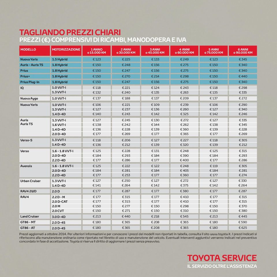 8 Hybrid 247 156 275 340 iq 1.0 vvt-i 118 221 124 243 118 298 1. 3 vvt-i 132 240 135 263 135 335 Nuova Aygo 1.0 vvt-i 137 188 137 209 137 272 Nuova Yaris 1.0 vvt-i 106 221 109 239 106 290 1.