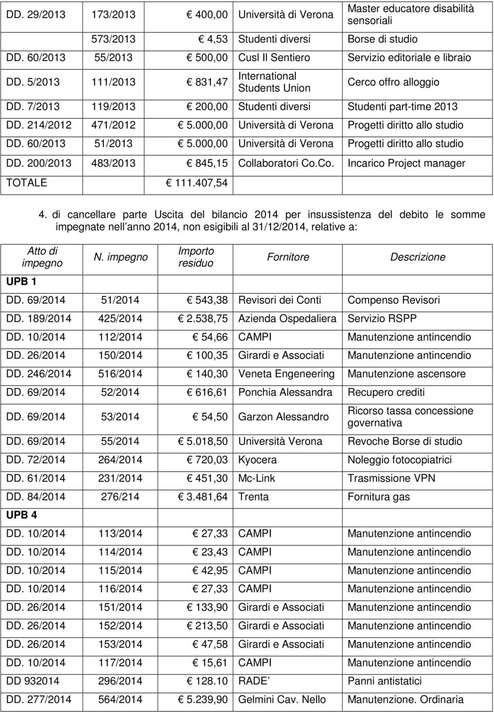 000,00 Università di Verona Progetti diritto allo studio DD. 60/ 51/ 5.000,00 Università di Verona Progetti diritto allo studio DD. 200/ 483/ 845,15 Collaboratori Co.Co. Incarico Project manager TOTALE 111.