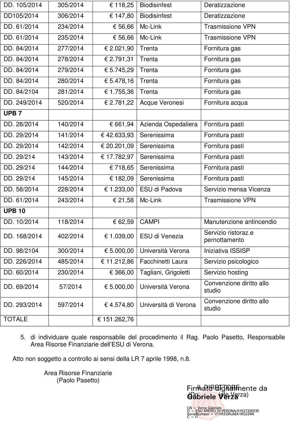 745,29 Trenta Fornitura gas DD. 84/2014 280/2014 5.478,16 Trenta Fornitura gas DD. 84/2104 281/2014 1.755,36 Trenta Fornitura gas DD. 249/2014 520/2014 2.