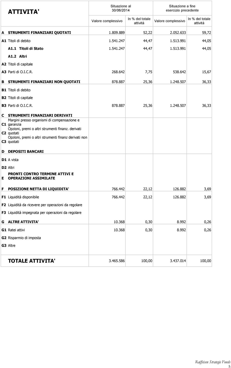 642 15,67 B STRUMENTI FINANZIARI NON QUOTATI 878.887 25,36 1.248.