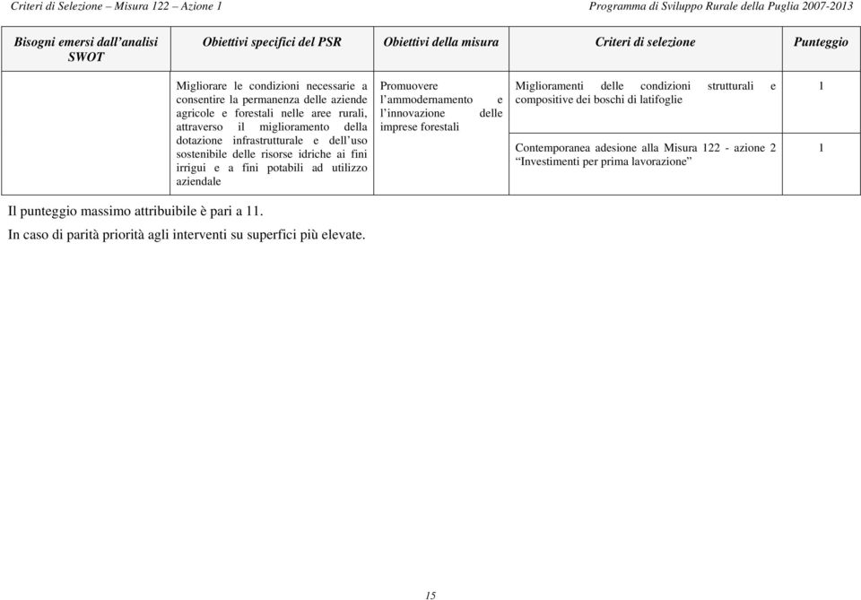 utilizzo aziendale Promuovere l ammodernamento l innovazione imprese forestali e delle Miglioramenti delle condizioni strutturali e compositive dei boschi di latifoglie