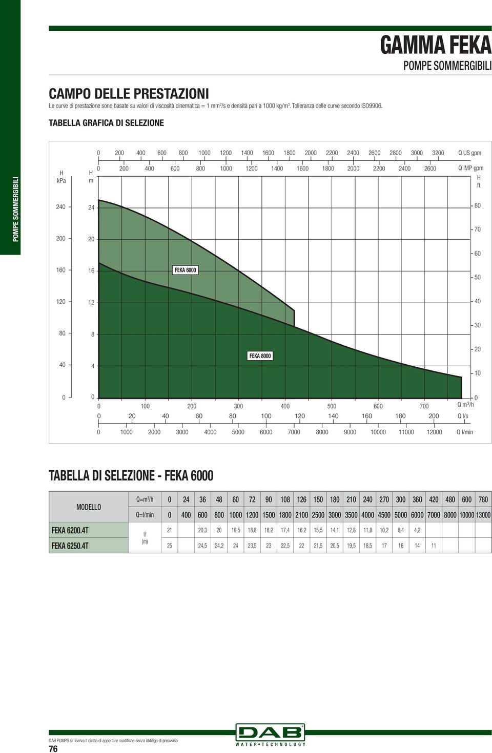 TABELLA GRAFICA DI SELEZIONE GAMMA FEKA 2 6 1 1 1 2 22 2 26 2 3 32 Q US gp 2 2 2 2 2 6 1 1 1 2 22 2 26 Q IMP gp 7 6 FEKA 6 5 3 FEKA 2 1 1 2 3 5 6 7 Q 3