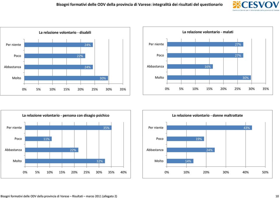 relazione volontario donne maltrattate 35% 43% 19% 32% 14% Bisogni