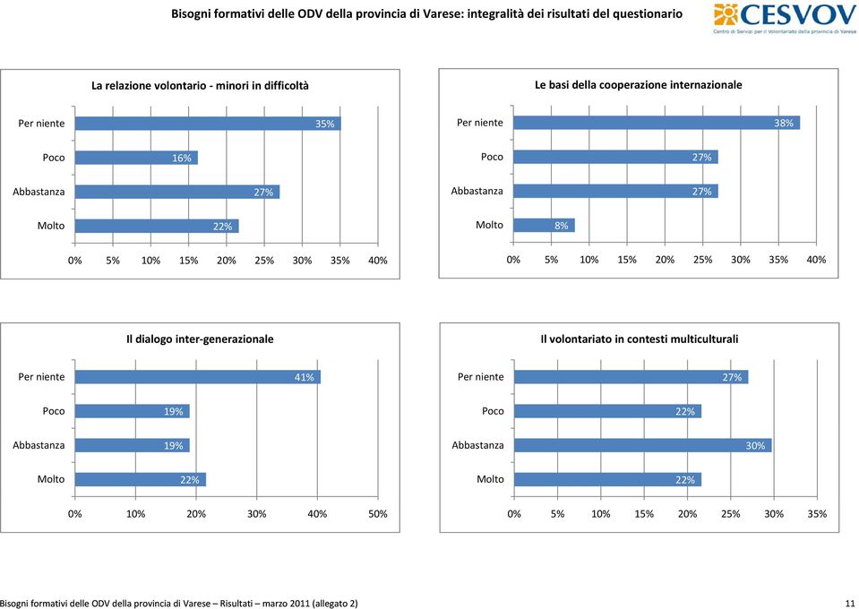 volontariato in contesti multiculturali 41% 27% 19% 19% 30% Bisogni