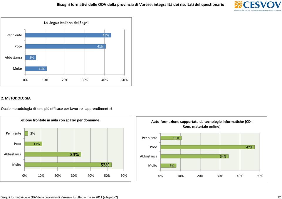 Lezione frontale in aula con spazio per domande 2% 53% 60% Auto formazione supportata da