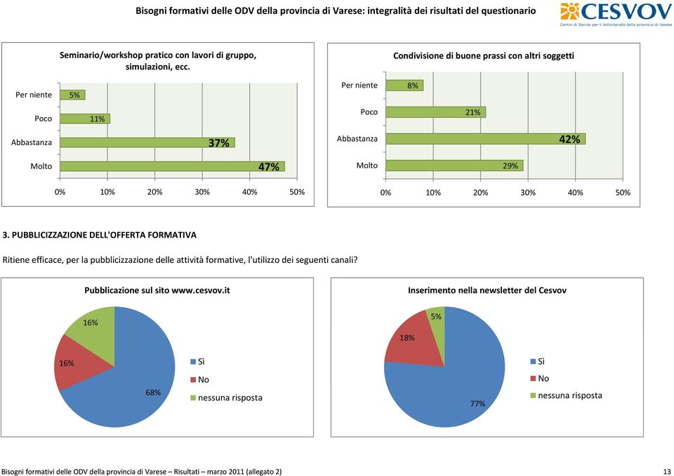 PUBBLICIZZAZIONE DELL'OFFERTA FORMATIVA Ritiene efficace, per la pubblicizzazione delle attività formative, l'utilizzo dei