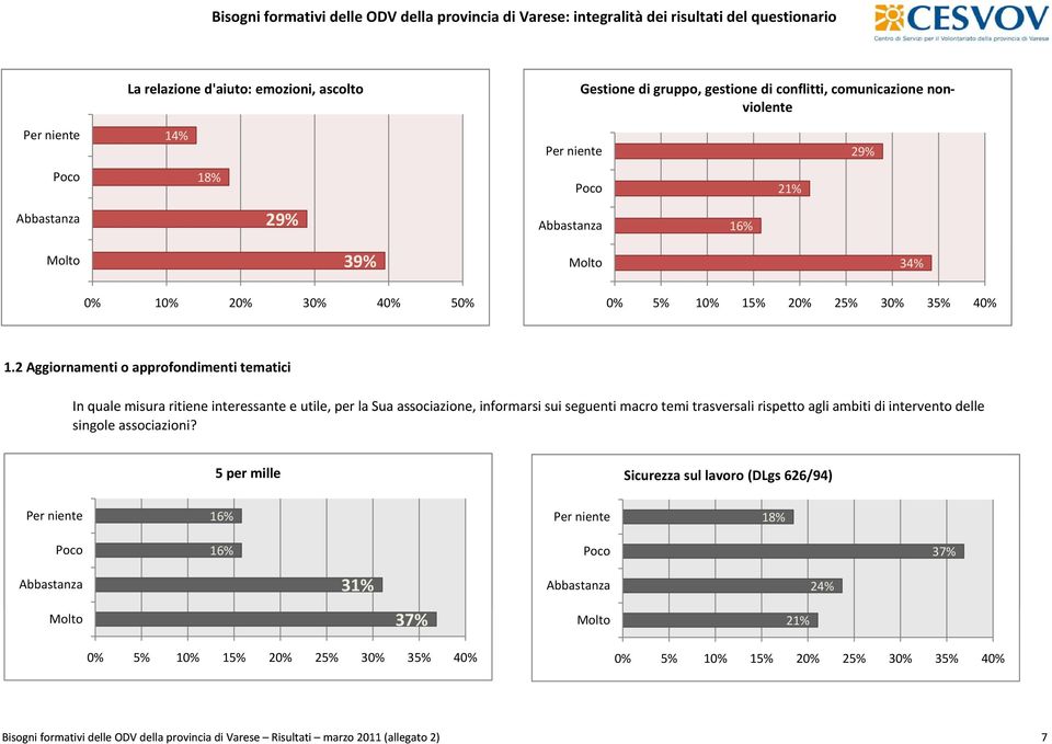 informarsi sui seguenti macro temi trasversali rispetto agli ambiti di intervento delle singole associazioni?