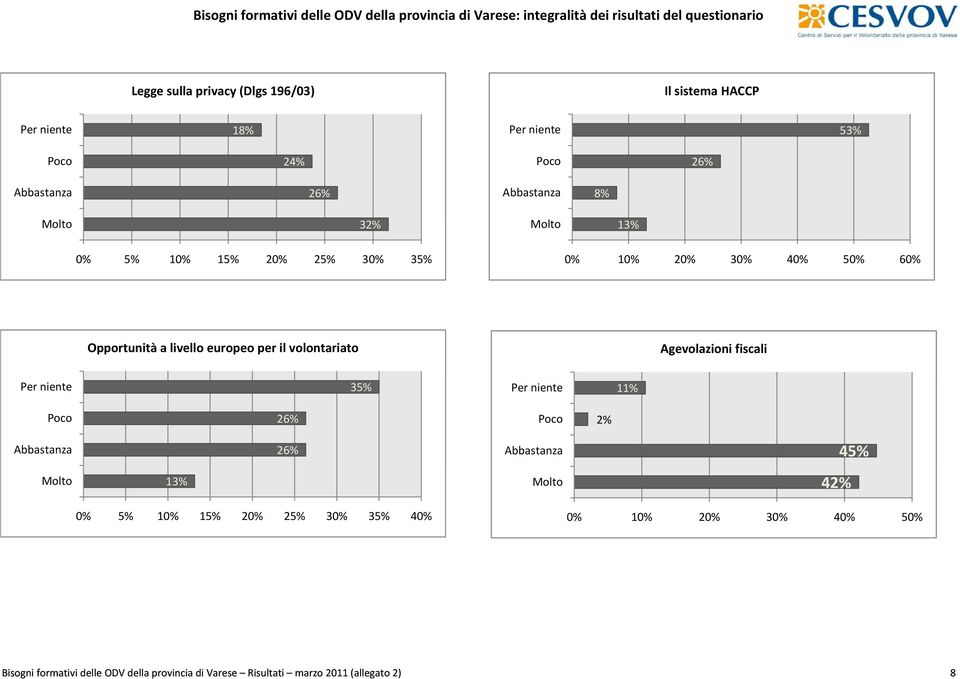 Agevolazioni fiscali 35% 2% 45% 13% 42% Bisogni formativi delle