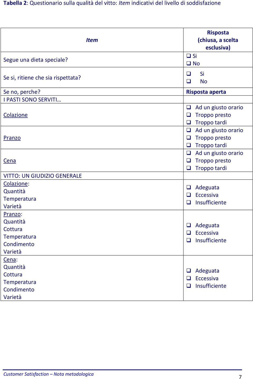 Quantità Cottura Temperatura Condimento Varietà Item Risposta (chiusa, a scelta esclusiva) Si No Si No Risposta aperta Ad un giusto orario Troppo presto Troppo tardi Ad un