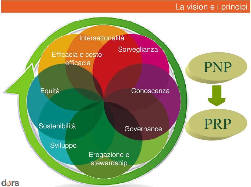 PNP Equità Conoscenza Sostenibilità
