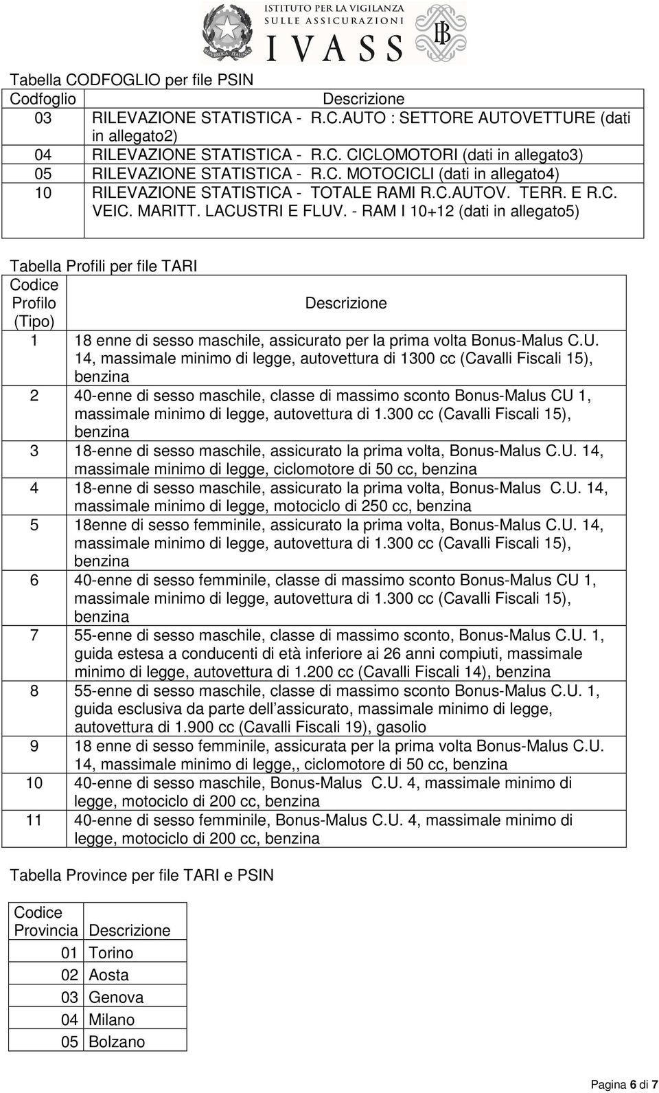 - RAM I 10+12 (dati in allegato5) Tabella Profili per file TARI Codice Profilo Descrizione (Tipo) 1 18 enne di sesso maschile, assicurato per la prima volta Bonus-Malus C.U.