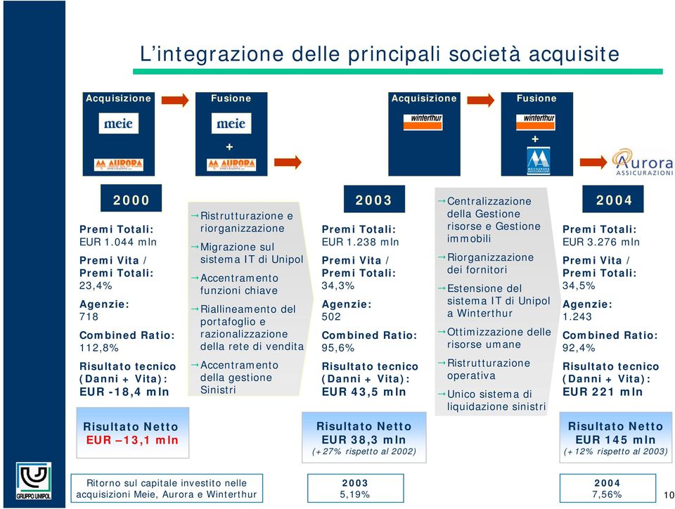 Accentramento funzioni chiave Riallineamento del portafoglio e razionalizzazione della rete di vendita Accentramento della gestione Sinistri 2003 Premi Totali: EUR 1.