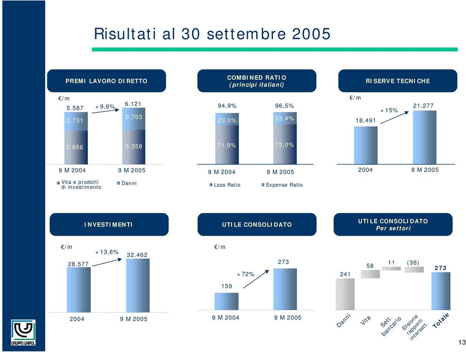 358 71,9% 73,0% 9 M 2004 9 M 2005 Vita e prodotti di investimento Danni 9 M 2004 9 M 2005 Loss Ratio Expense Ratio 2004 9 M 2005