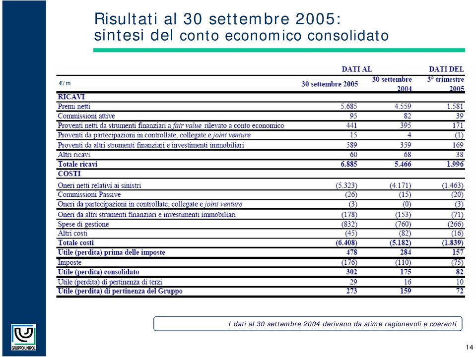 consolidato I dati al 30 settembre