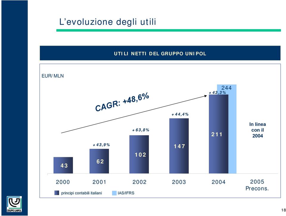 linea con il 2004 43 +43,9% 62 102 147 2000 2001