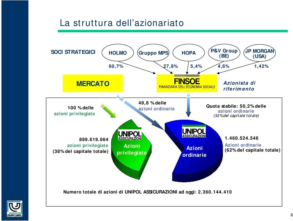 ordinarie (32% del capitale totale) 899.619.