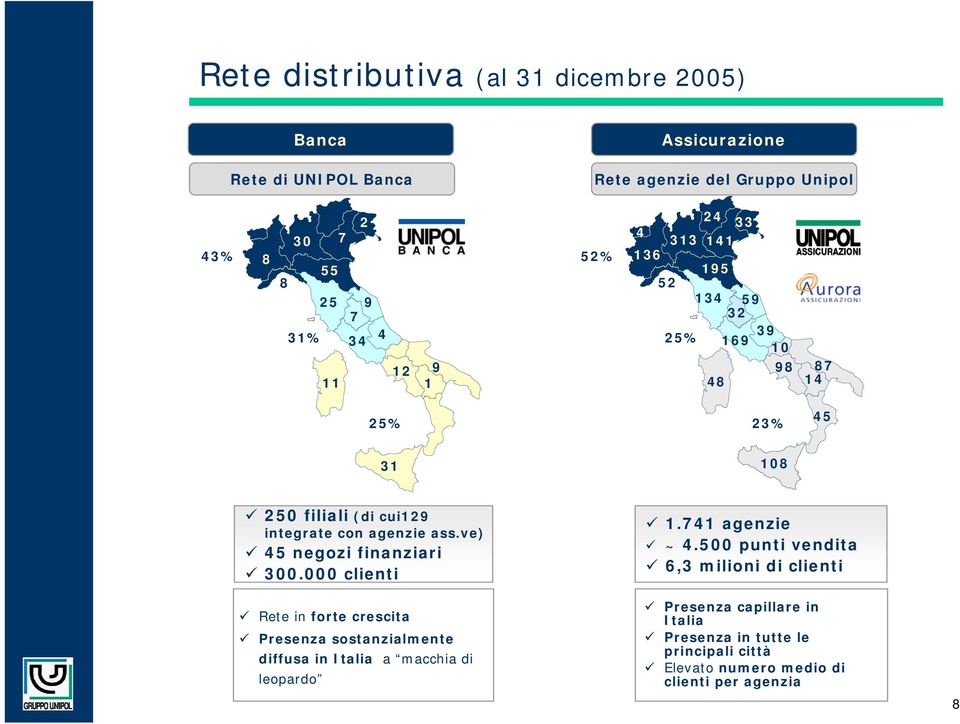 ve) 45 negozi finanziari 300.000 clienti Rete in forte crescita Presenza sostanzialmente diffusa in Italia a macchia di leopardo 1.741 agenzie ~ 4.