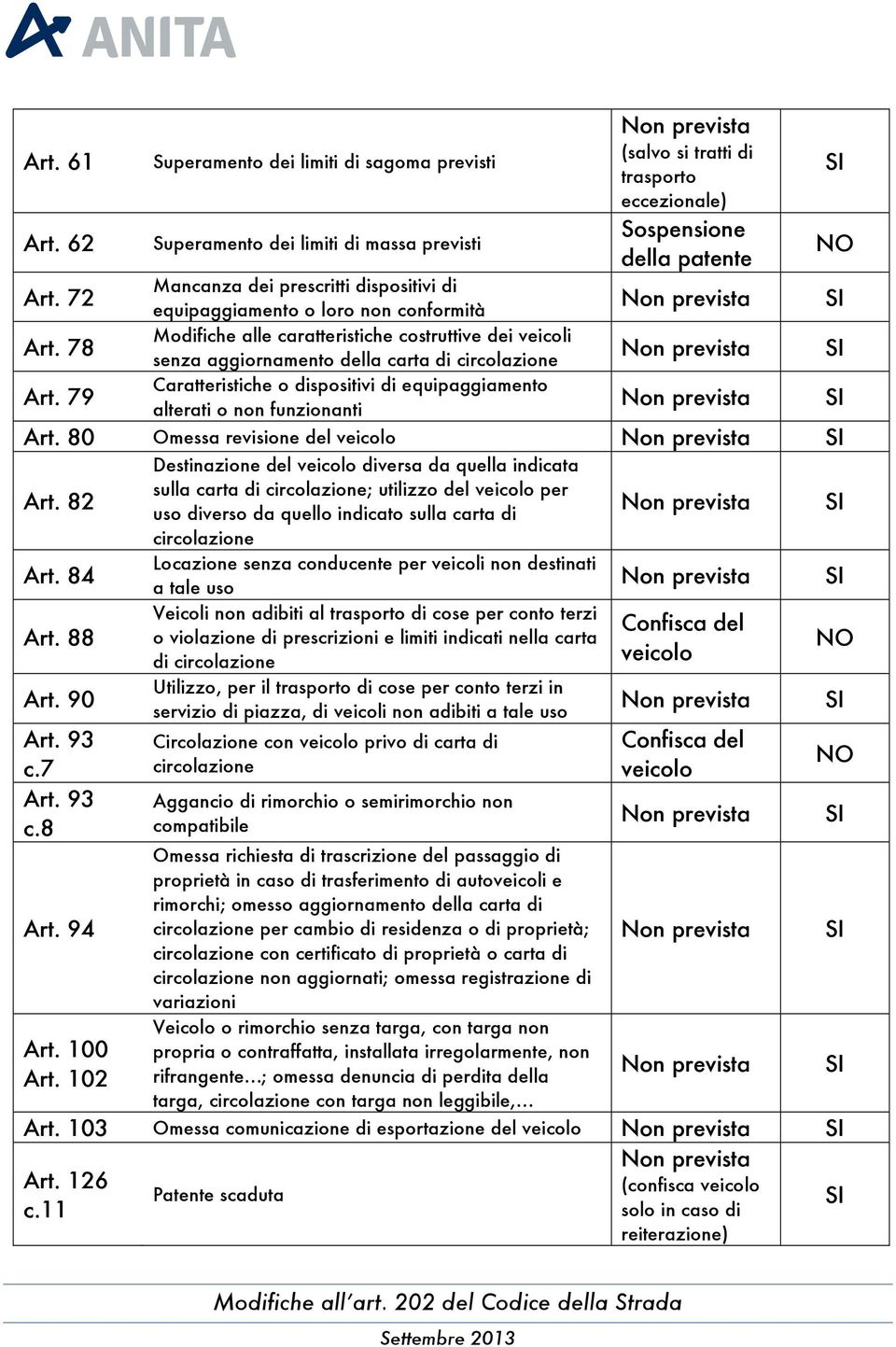 costruttive dei veicoli senza aggiornamento della carta di circolazione Caratteristiche o dispositivi di equipaggiamento alterati o non funzionanti (salvo si tratti di trasporto eccezionale) Art.