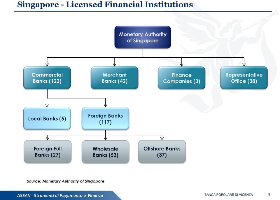 Representative Office (38) Local Banks (5) Foreign Banks (117) Foreign Full