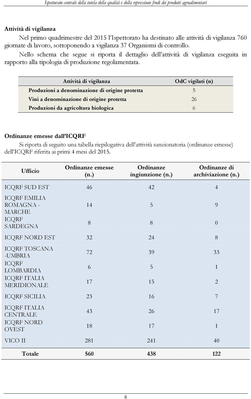 Attività di vigilanza OdC vigilati (n) Produzioni a denominazione di origine protetta 5 Vini a denominazione di origine protetta 26 Produzioni da agricoltura biologica 6 Ordinanze emesse dall ICQRF