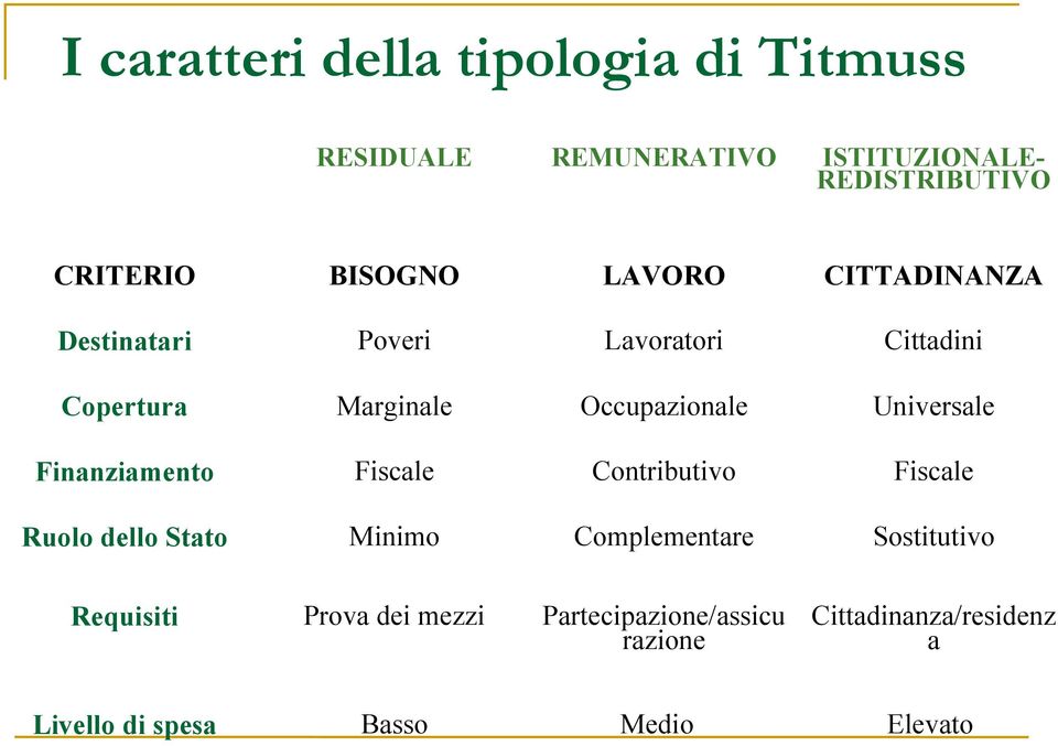 Universale Finanziamento Fiscale Contributivo Fiscale Ruolo dello Stato Minimo Complementare Sostitutivo