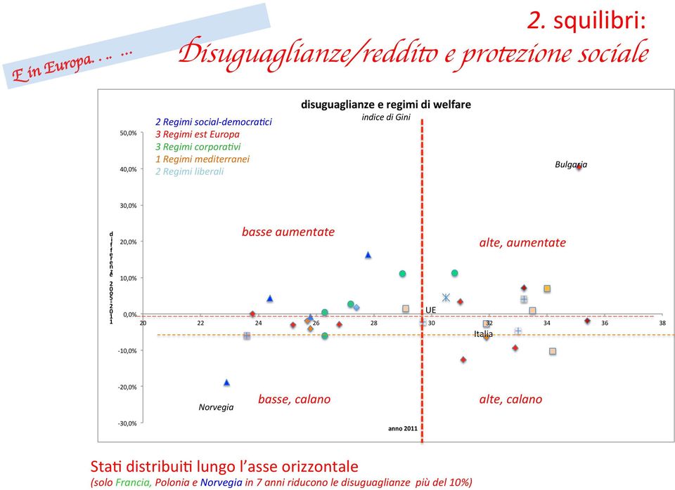 mediterranei 2 Regimi liberali disuguaglianze$e$regimi$di$welfare$ indice&di&gini& Bulgaria 30,0%& d if f e r e 20,0%& basse aumentate alte,