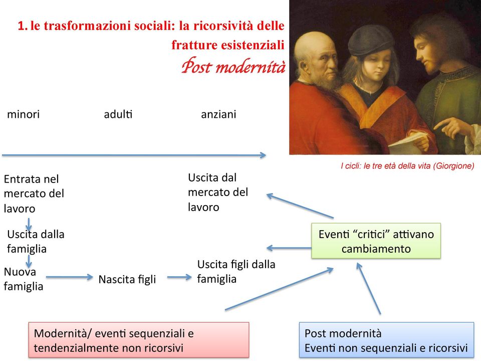 Uscita dalla famiglia Nuova famiglia Nascita figli Uscita figli dalla famiglia Even, cri,ci aqvano