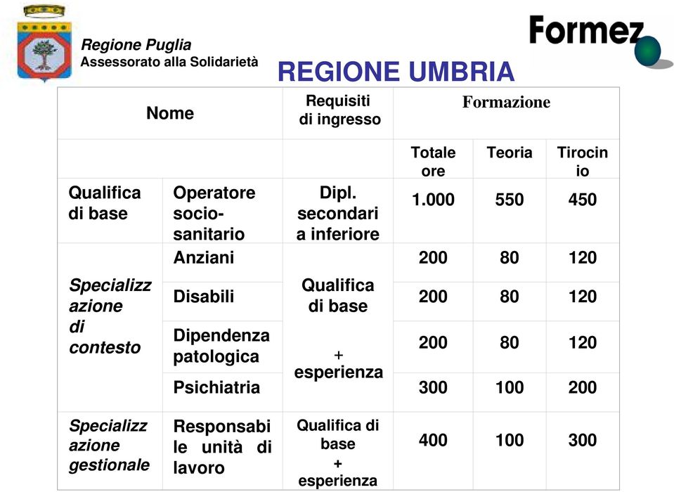 000 550 450 200 80 120 Qualifica Disabili 200 80 120 di base Dipendenza 200 80 120 patologica esperienza