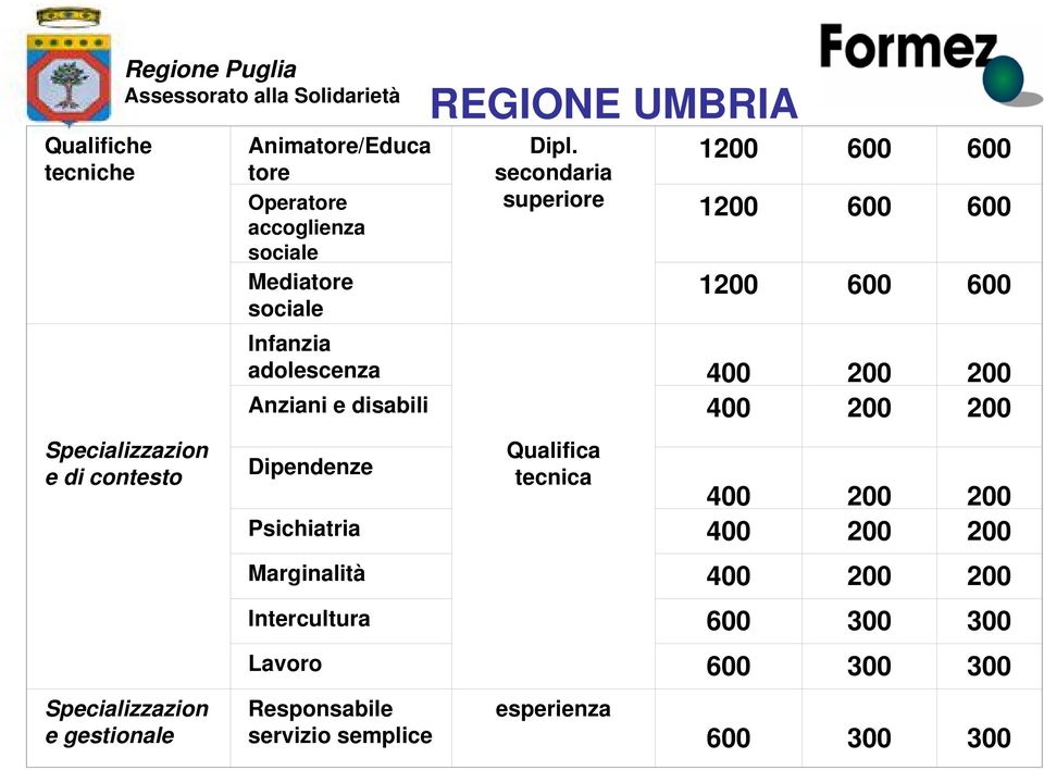 secondaria superiore 1200 600 600 1200 600 600 1200 600 600 400 200 200 Anziani e disabili 400 200 200 Specializzazion e di