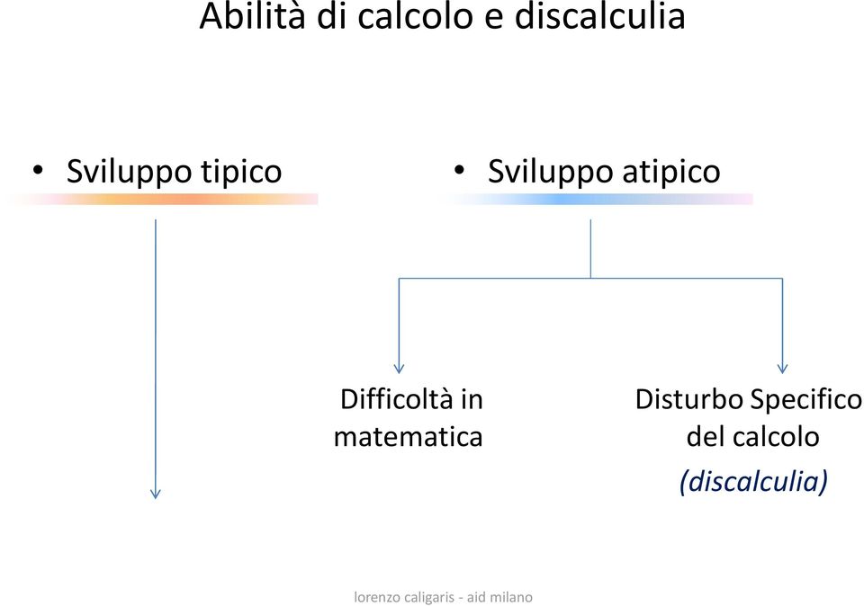 Difficoltà in matematica Disturbo