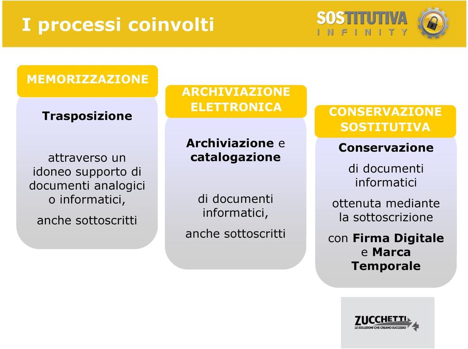 catalogazione di documenti informatici, anche sottoscritti CONSERVAZIONE SOSTITUTIVA