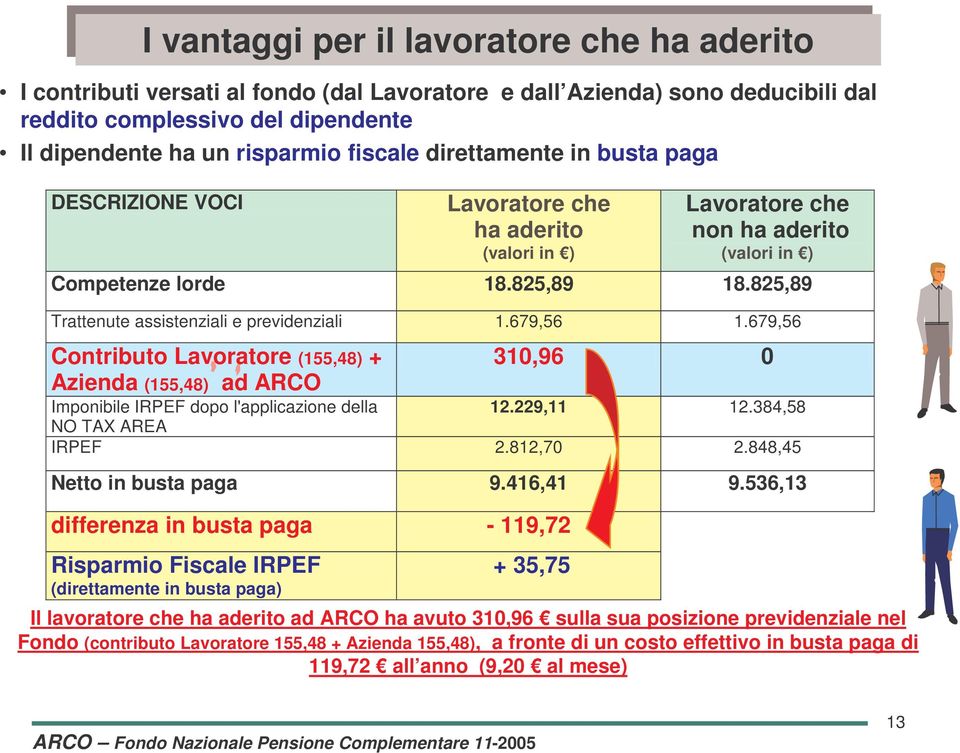 825,89 18.825,89 Trattenute assistenziali e previdenziali 1.679,56 1.679,56 Contributo Lavoratore (155,48) + Azienda (155,48) ad ARCO 310,96 0 Imponibile IRPEF dopo l'applicazione della 12.229,11 12.