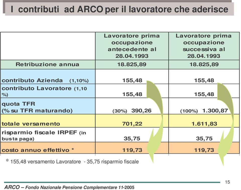 825,89 contributo Azienda (1,10%) 155,48 155,48 contributo Lavoratore (1,10 %) 155,48 155,48 quota TFR (% su TFR maturando) (30%) 390,26 (100%) 1.