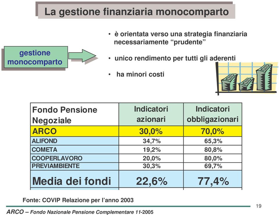 Pensione Negoziale Indicatori azionari Indicatori obbligazionari ARCO 30,0% 70,0% ALIFOND 34,7% 65,3% COMETA 19,2%