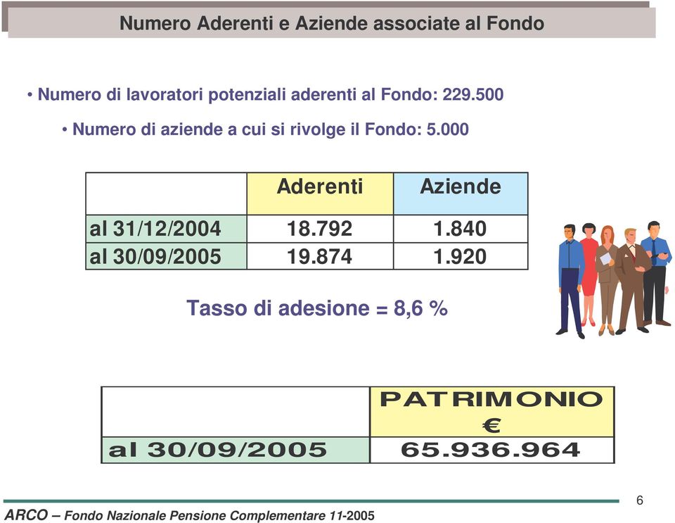 500 Numero di aziende a cui si rivolge il Fondo: 5.