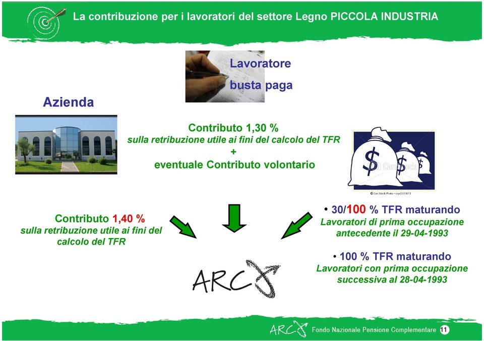 Contributo 1,40 % sulla retribuzione utile ai fini del calcolo del TFR 30/100 % TFR maturando Lavoratori di