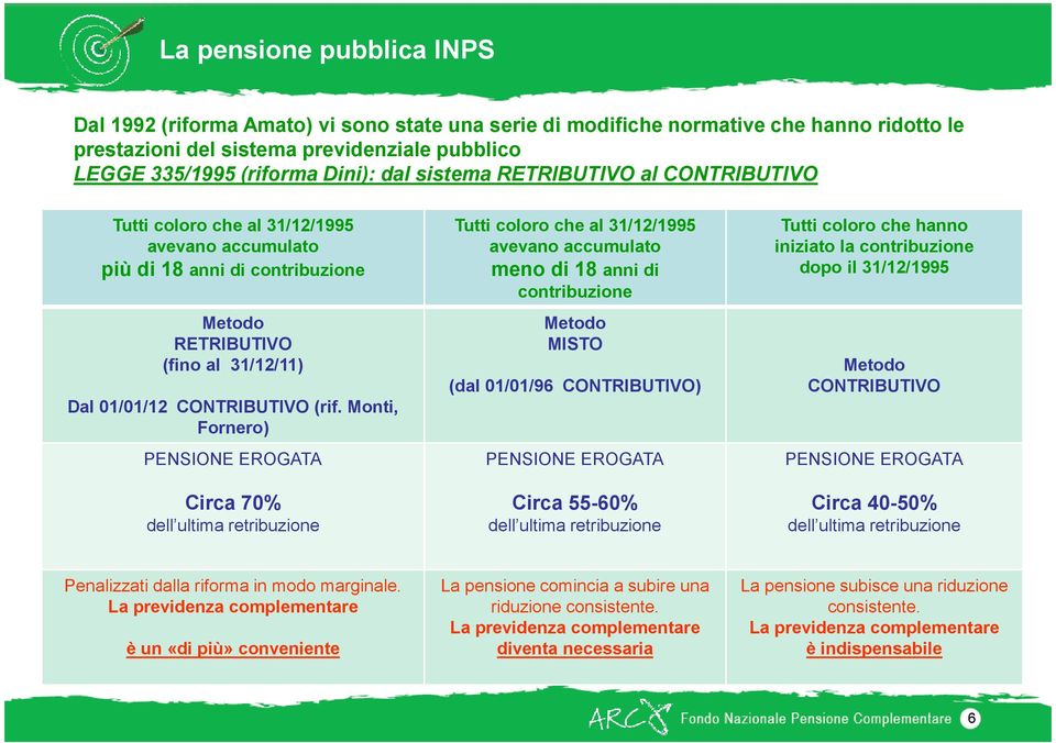 Monti, Fornero) PENSIONE EROGATA Circa 70% dell ultima retribuzione Tutti coloro che al 31/12/1995 avevano accumulato meno di 18 anni di contribuzione Metodo MISTO (dal 01/01/96 CONTRIBUTIVO)